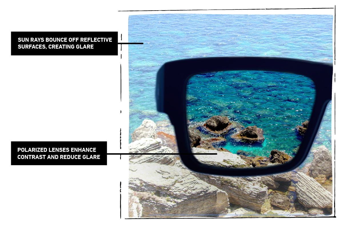 Image demonstrating how polarized sunglasses reduce glare and improve visual clarity